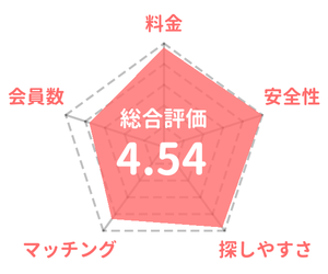 ブライダルネットの採点評価