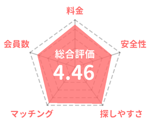 CoCome (ココミー)の採点評価