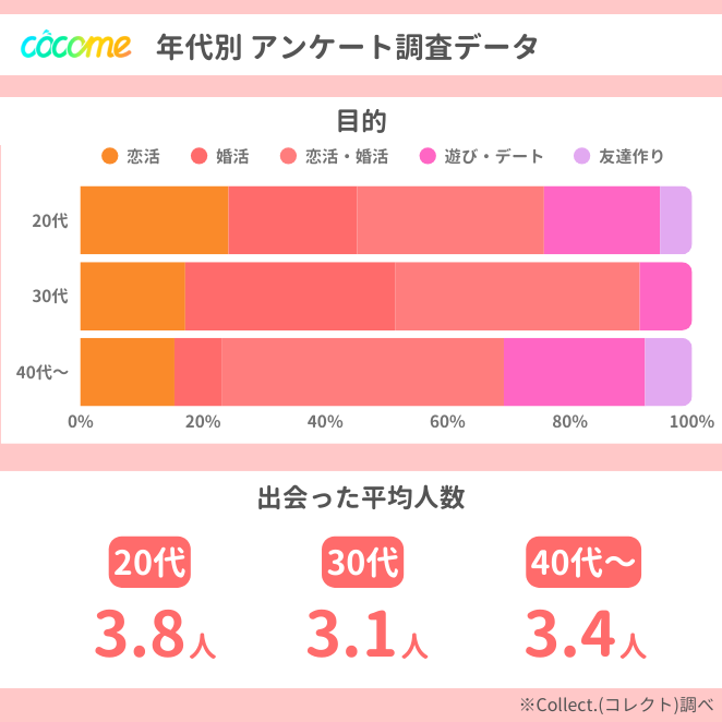 CoCome (ココミー)の年代別目的・出会った人数データ