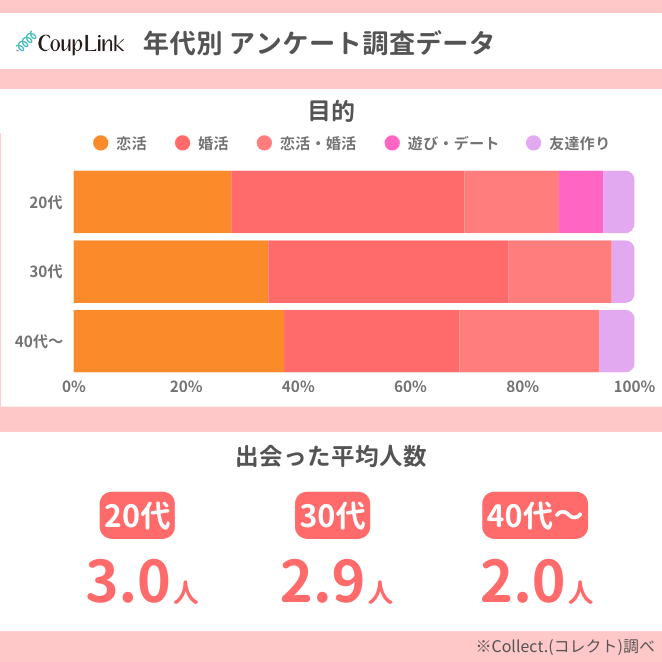 CoupLink (カップリンク)の年代別調査データ