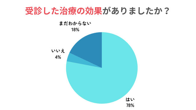 受診した治療の効果結果