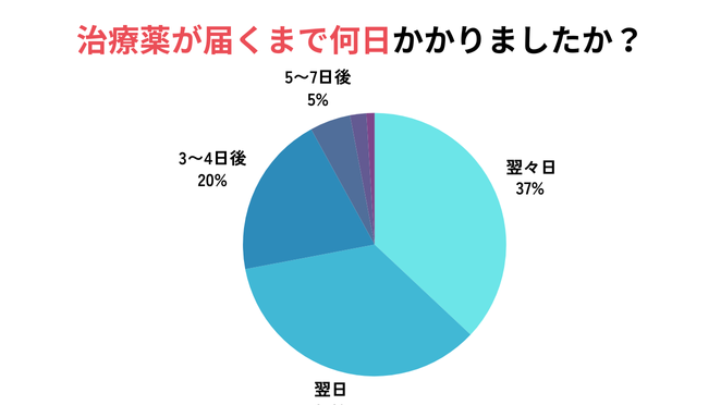 治療薬が届くまで何日かかったのか結果