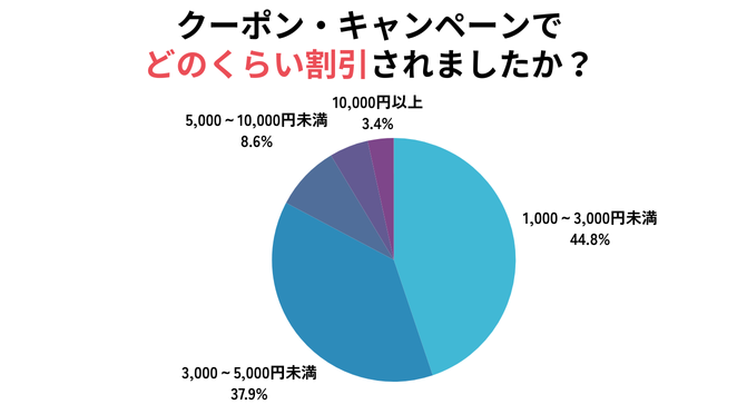 どれくらいの割引になったのか