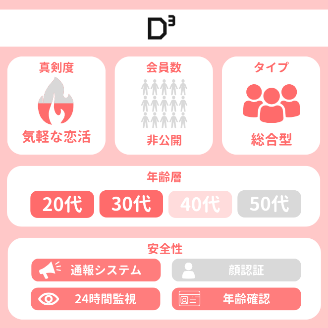 D³（ディースリー）の属性データ