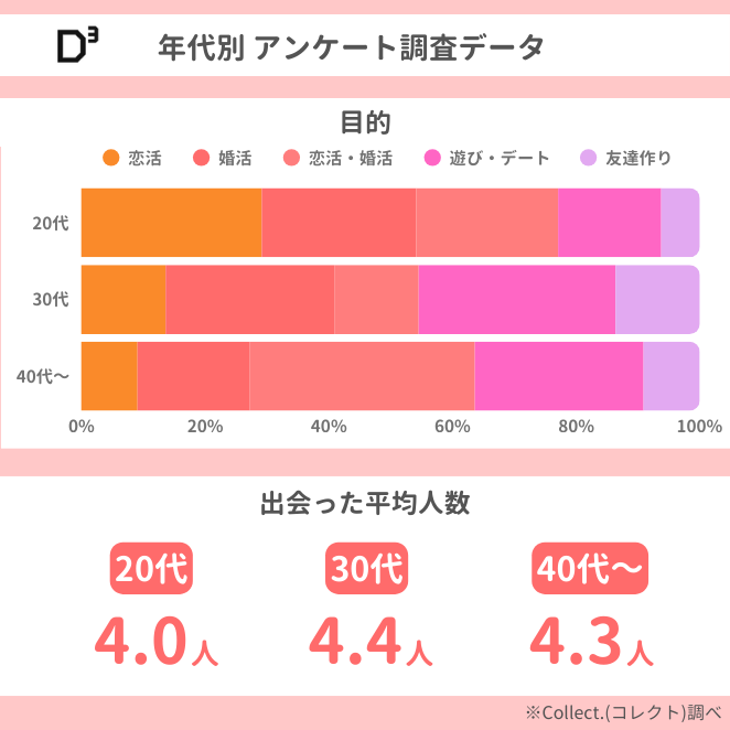 D³（ディースリー）の年代別調査データ