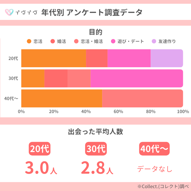 イヴイヴの年代別調査データ