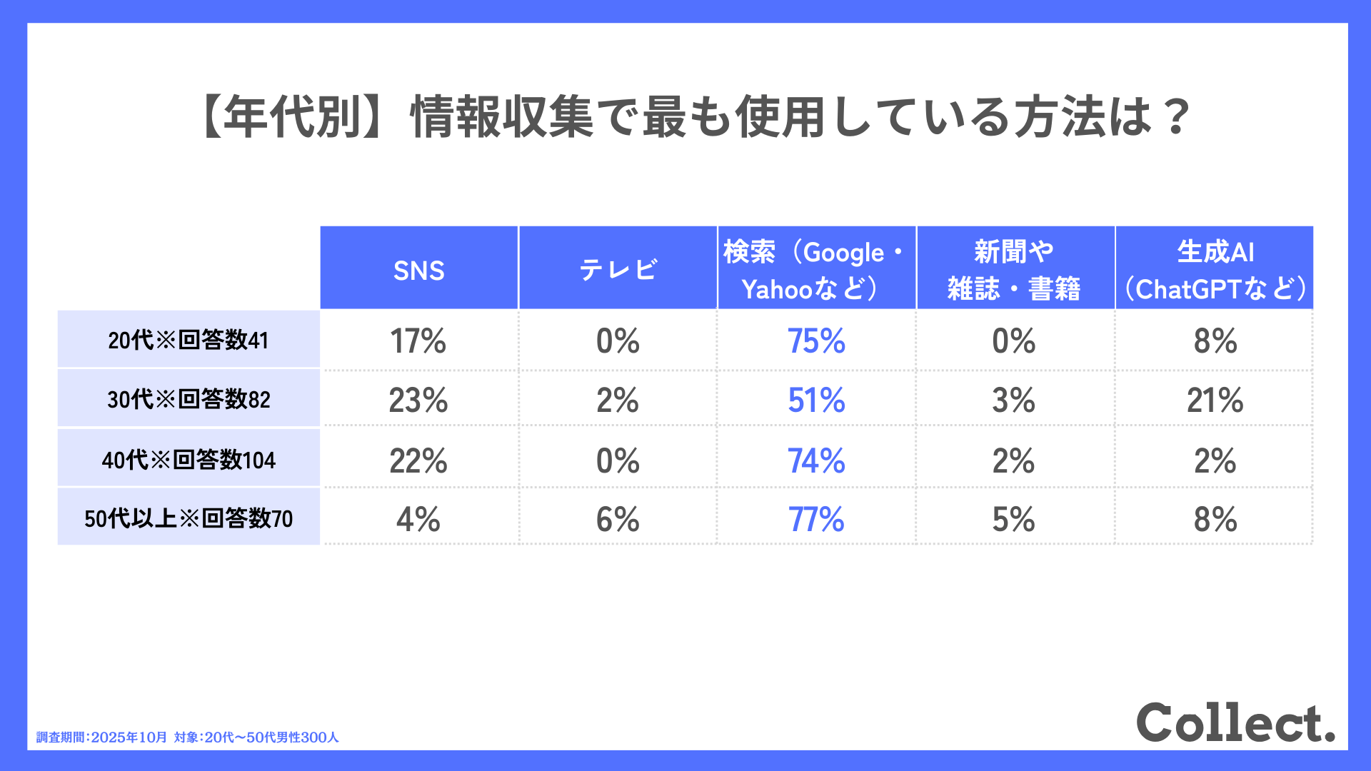 【年代別】情報収集で最も使用している方法は？
