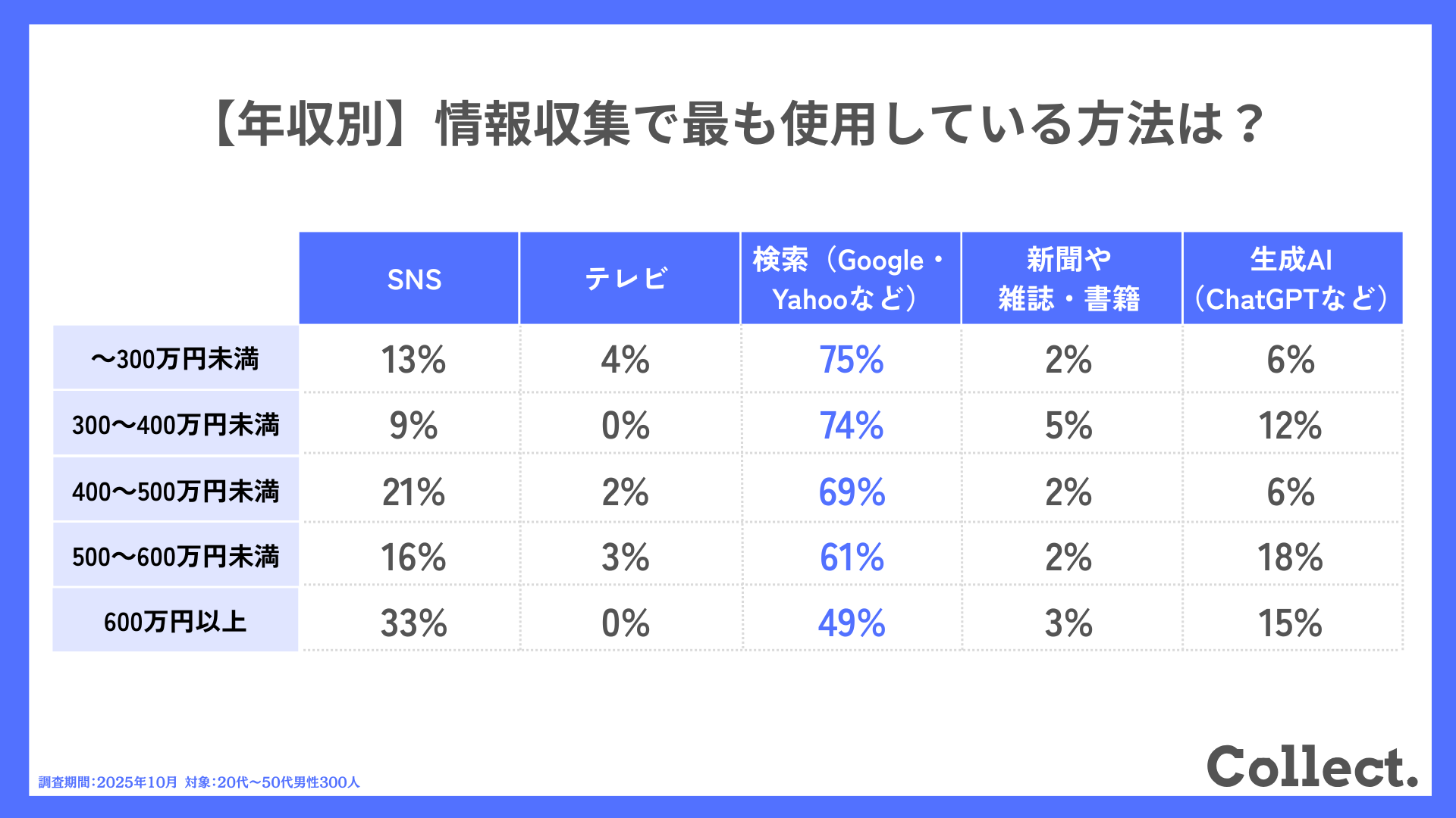 【年代別】情報収集で最も使用している方法は？