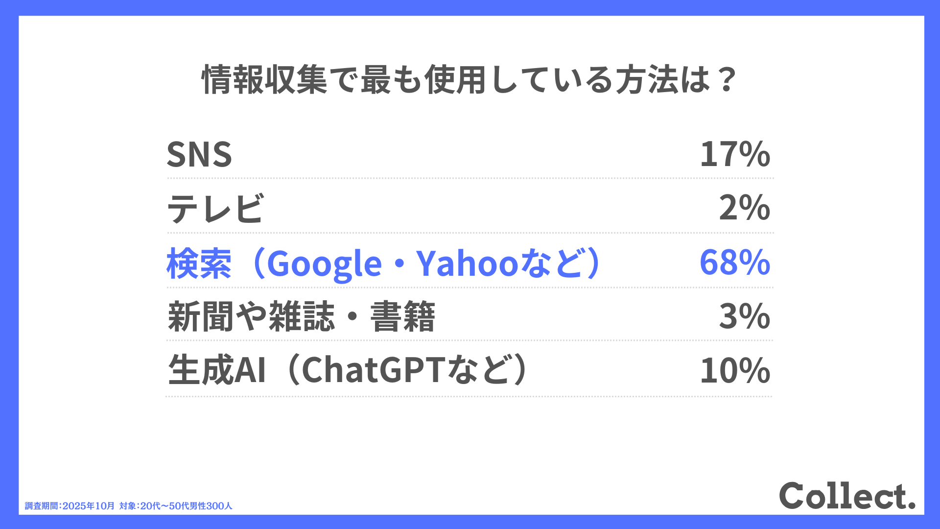 情報収集で最も使用している方法は？