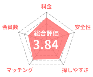 Koigram (コイグラム)の採点評価