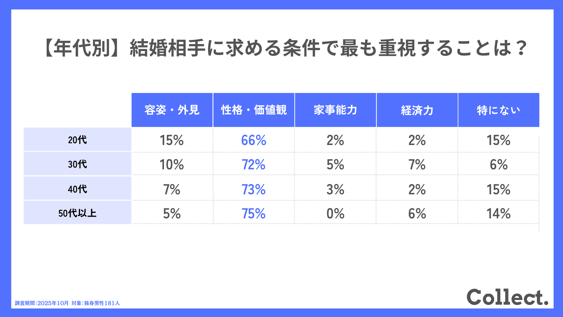 【年代別】結婚相手に求める条件で最も重視することは？