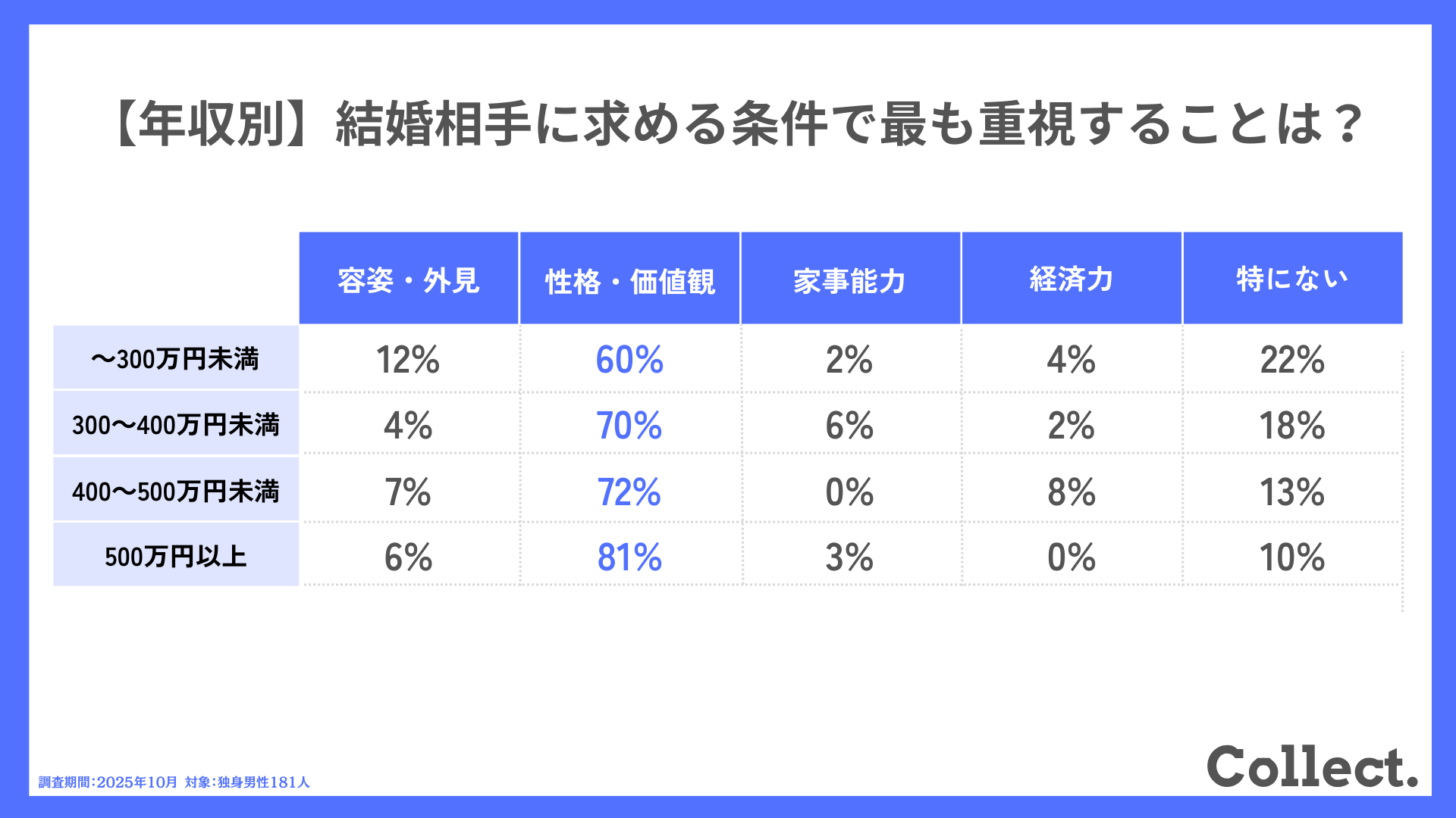 【年収別】結婚相手に求める条件で最も重視することは？