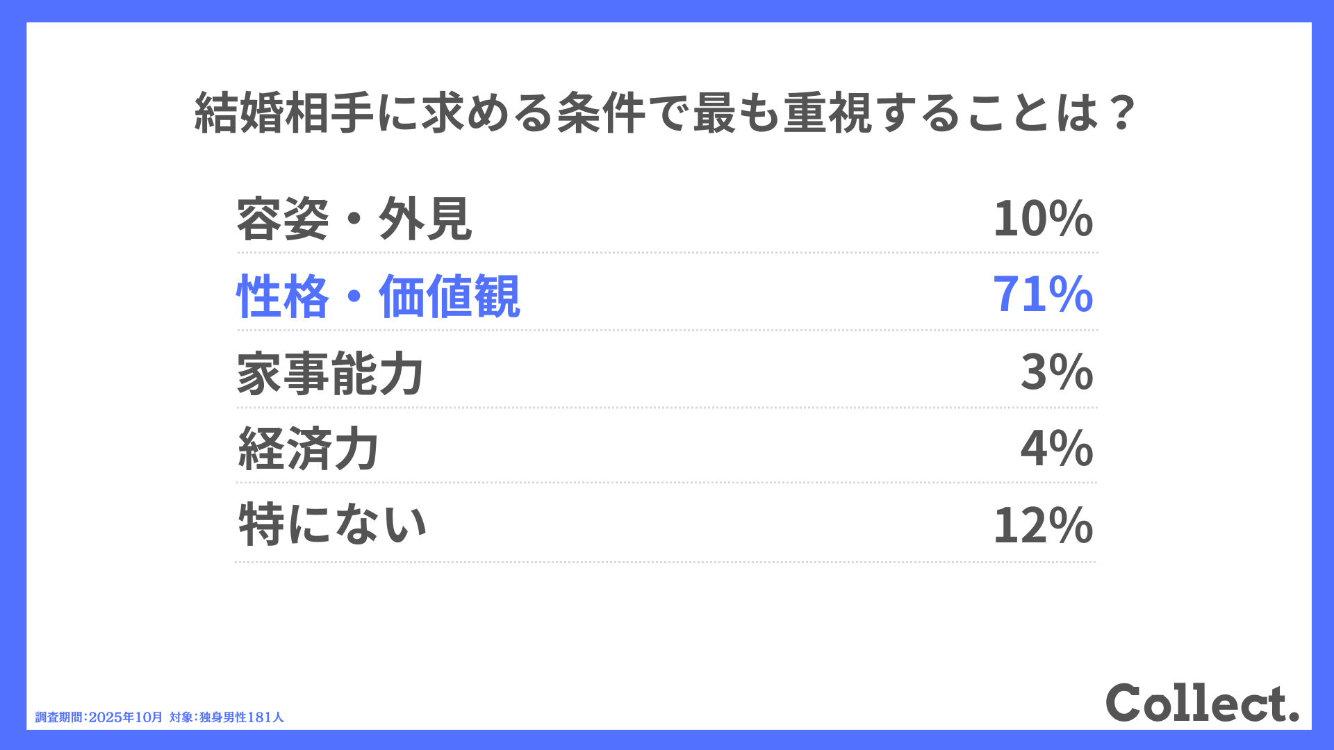 結婚相手に求める条件で最も重視することは？