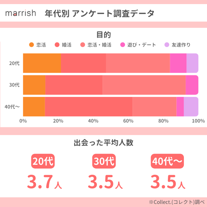 マリッシュ年代別目的・出会った人数データ