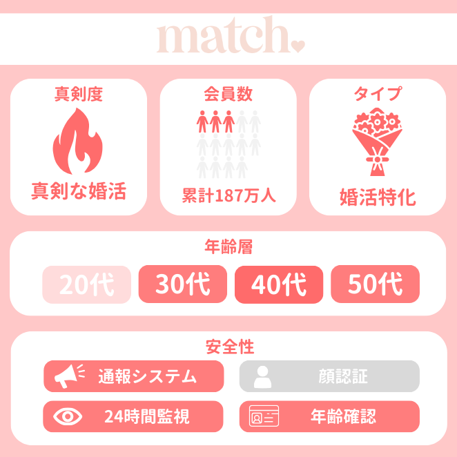 Match (マッチドットコム)の属性データ