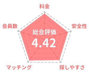 Match (マッチドットコム)の採点評価