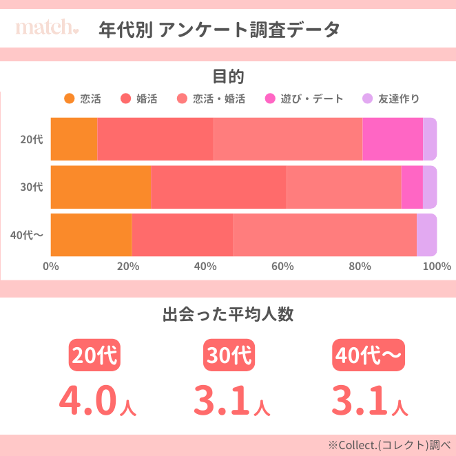Match (マッチドットコム)の年代別目的・出会った人数データ