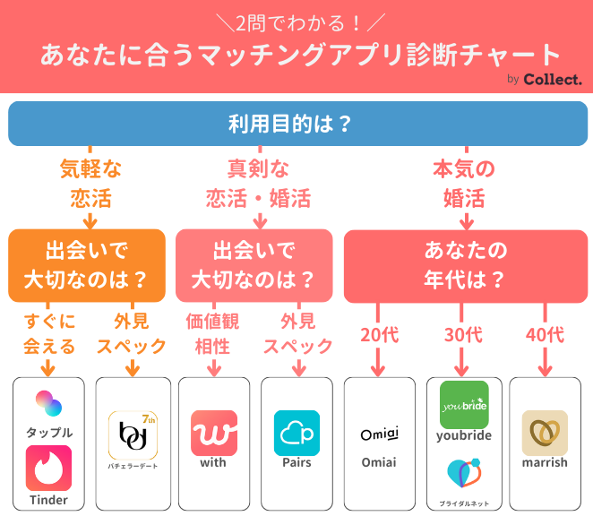 マッチングアプリ診断チャート