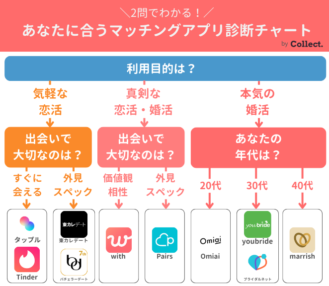 マッチングアプリ診断チャート