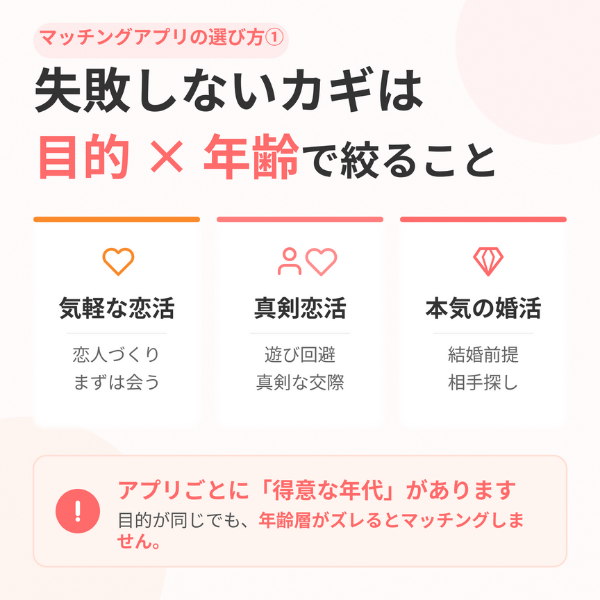 マッチングアプリの選び方①まずは「目的×年齢」で自分に合うアプリをしぼろう