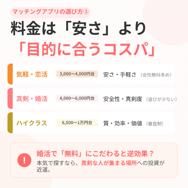 マッチングアプリの選び方③料金は「安さ」よりも「目的に合わせたコスパ」で選ぼう