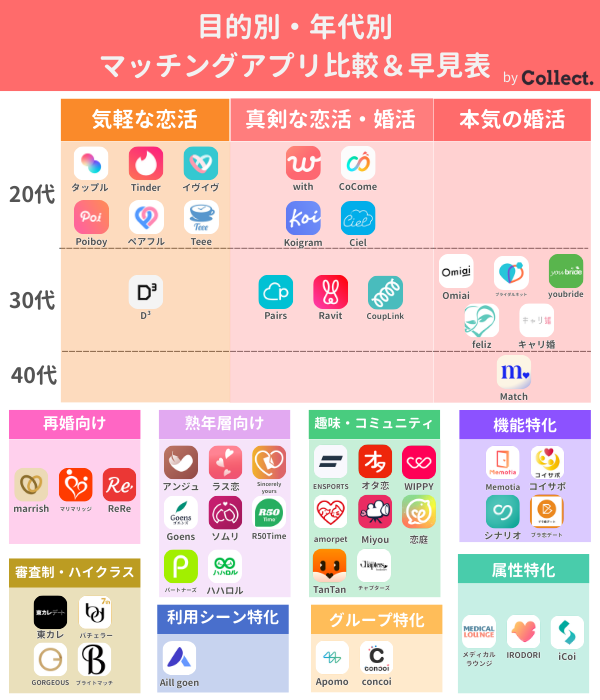 目的×年齢のおすすめマッチングアプリ比較表