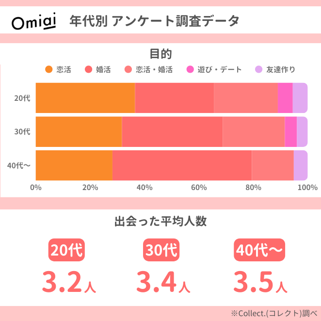 Omiai (オミアイ)の年代別目的・出会った人数データ