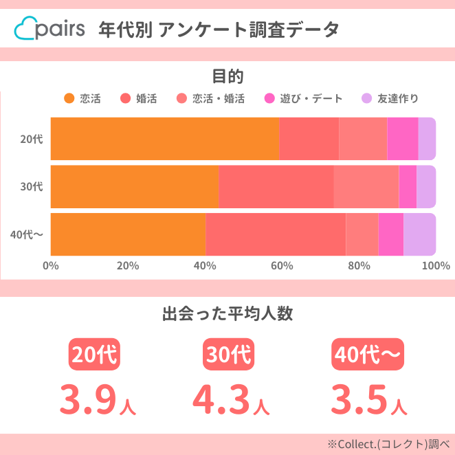 Pairs (ペアーズ)の年代別目的・出会った人数データ