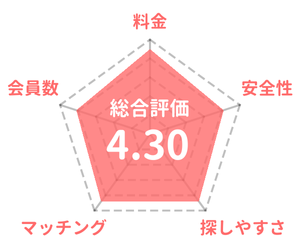 Poiboy (ポイボーイ)の採点評価