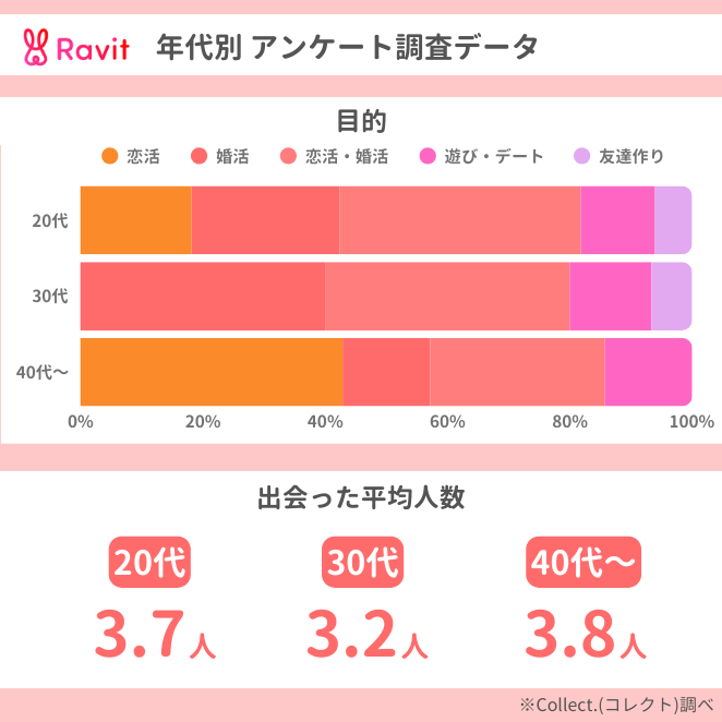 Ravit (ラビット)の年代別目的・出会った人数データ
