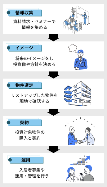 不動産投資を始める流れ