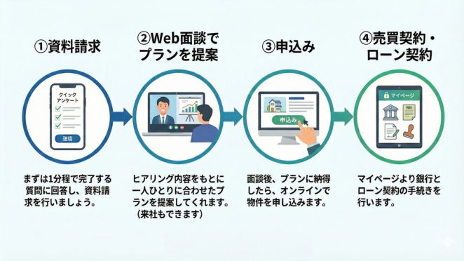 RENOSY（リノシー）の物件購入までの流れ