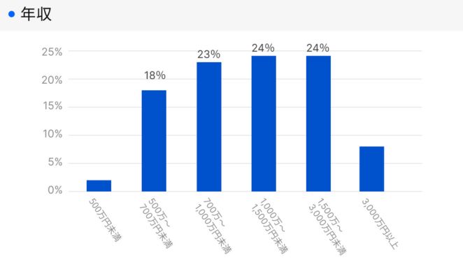 リノシーの年収割合
