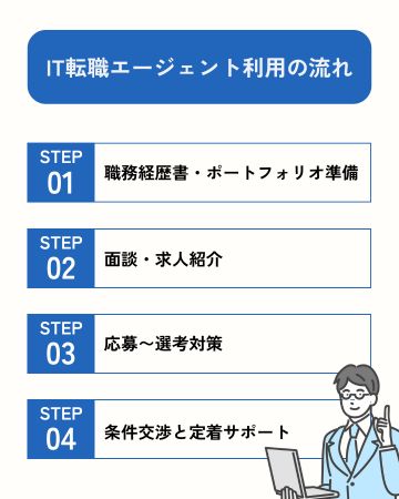 IT転職エージェント利用の流れ