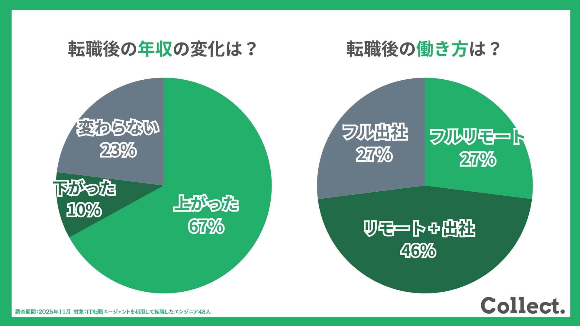 【アンケート調査】転職後の年収と働き方