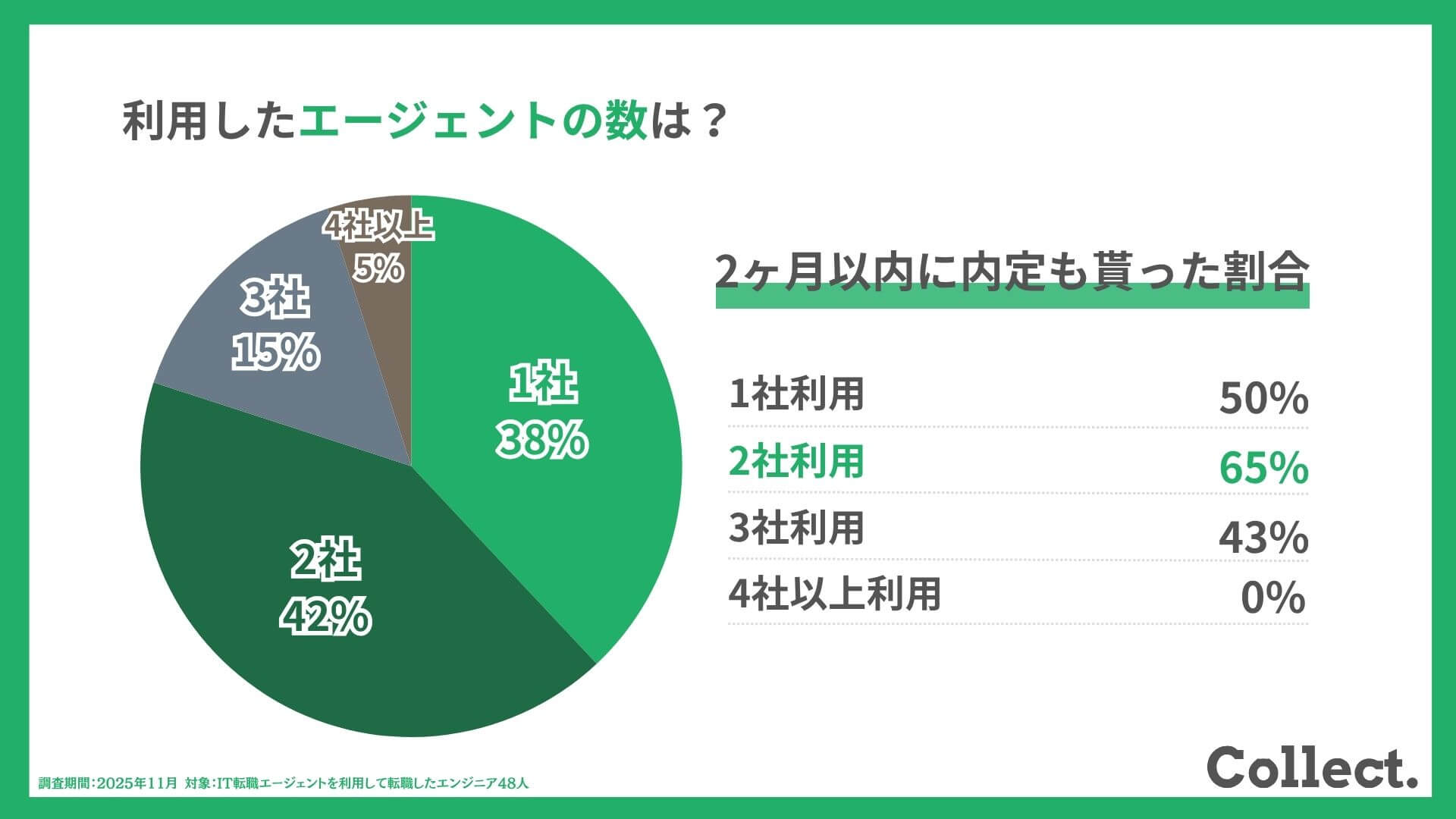 【アンケート調査】利用したIT転職エージェントの数と内定までの期間