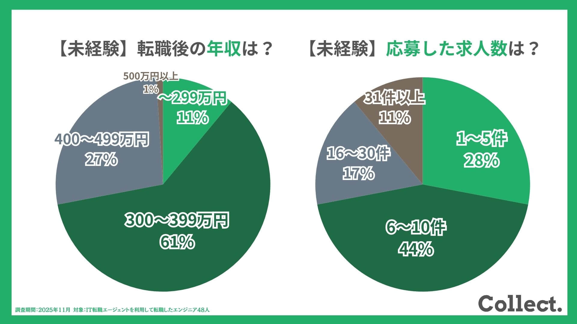 【アンケート調査】転職後の年収と応募した求人数