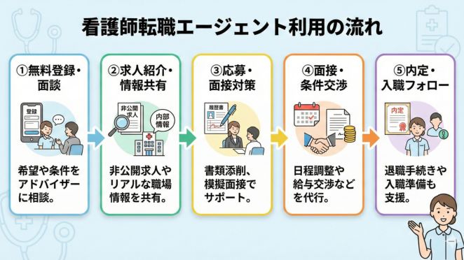 看護師転職エージェント利用の流れ