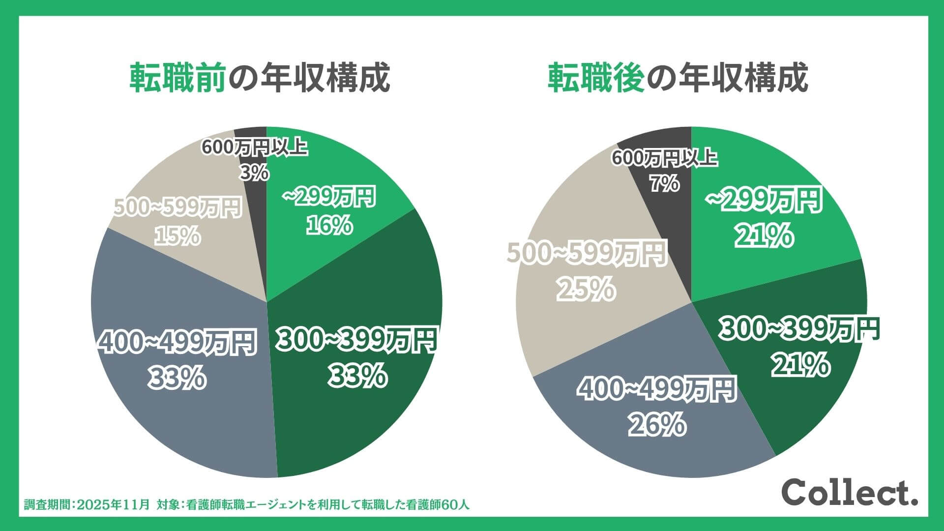 【アンケート結果】看護師の転職前後の年収