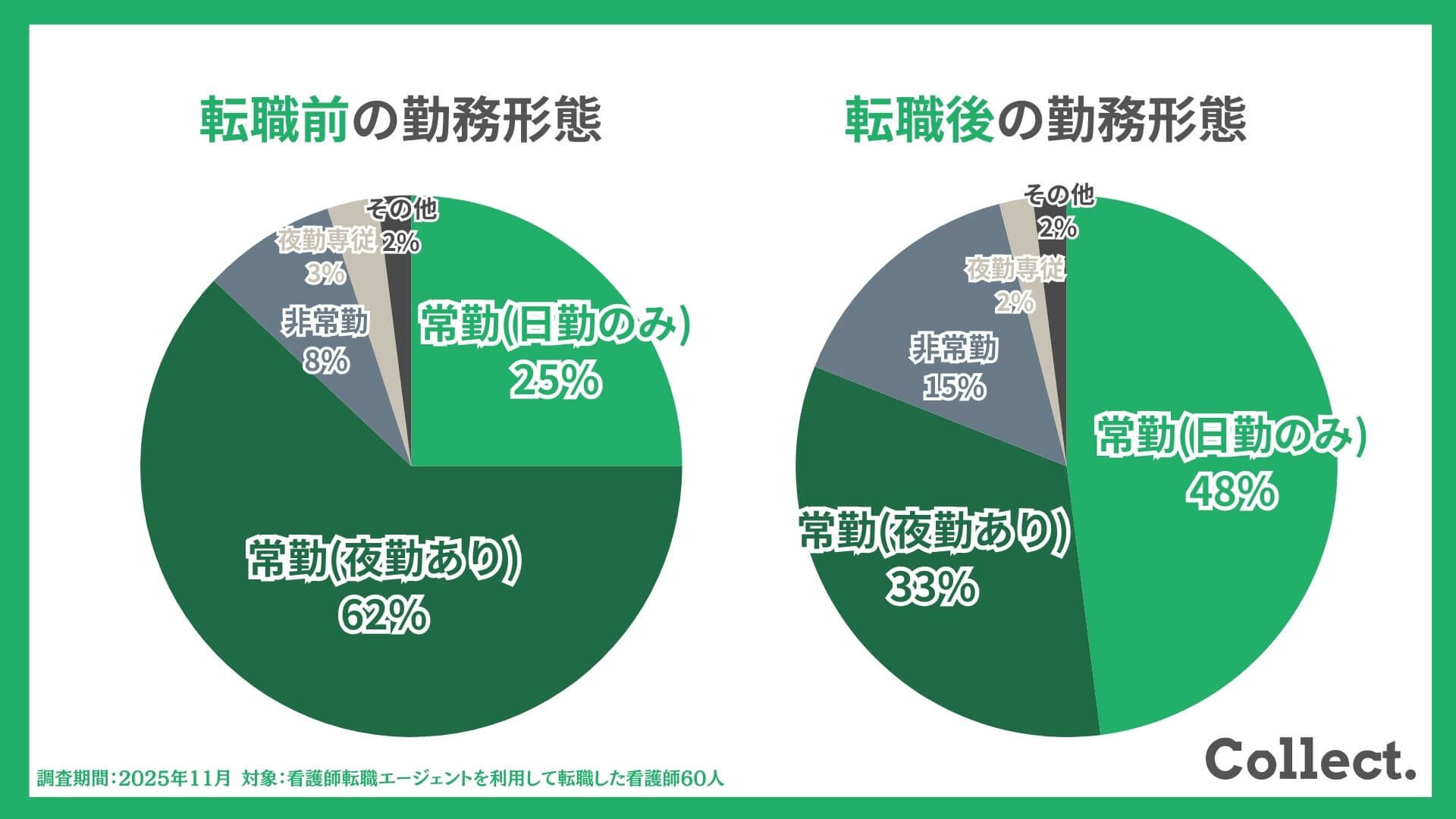【アンケート結果】看護師の転職前後の勤務形態