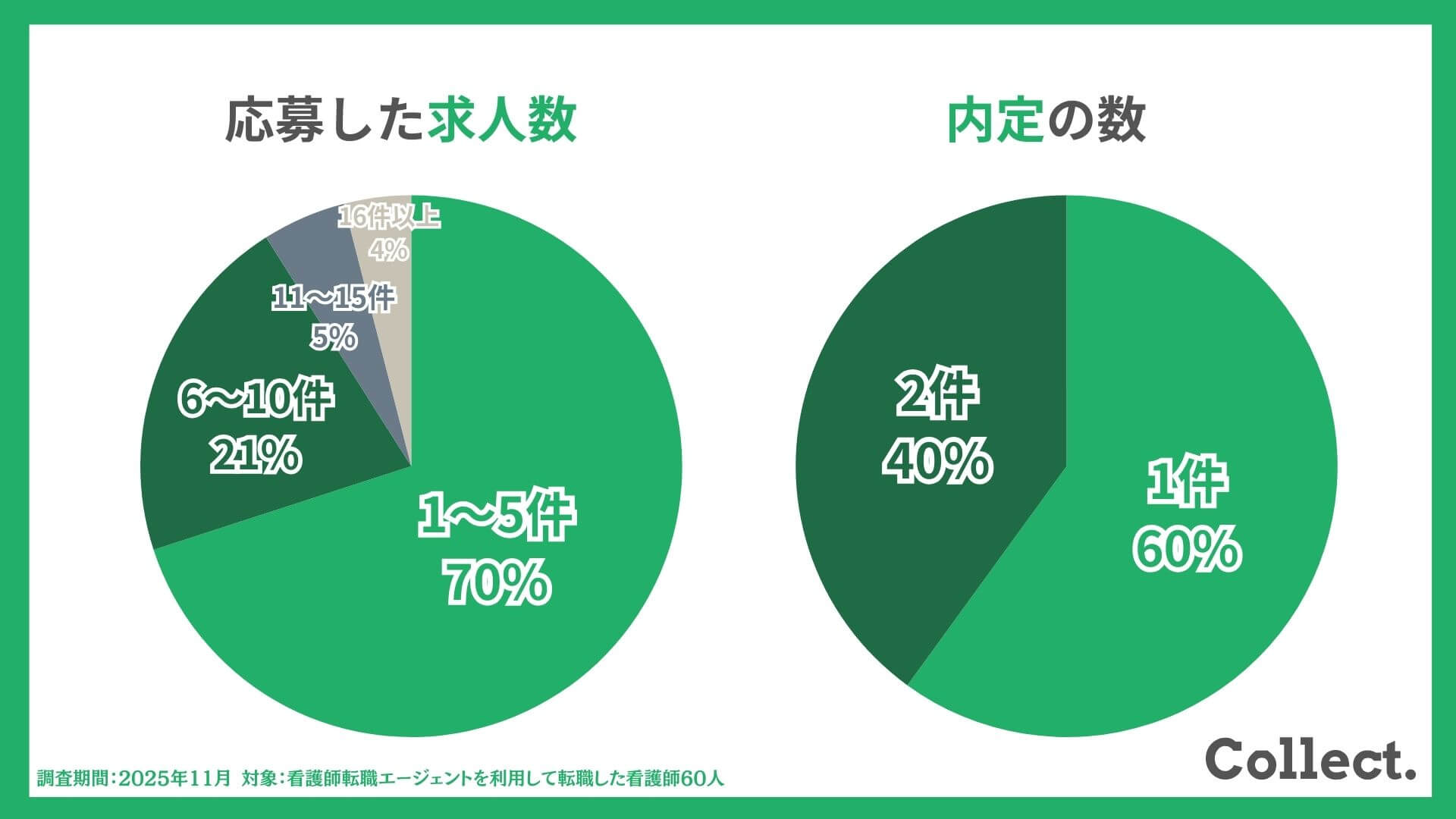 【アンケート結果】看護師転職で応募した求人数と内定の数
