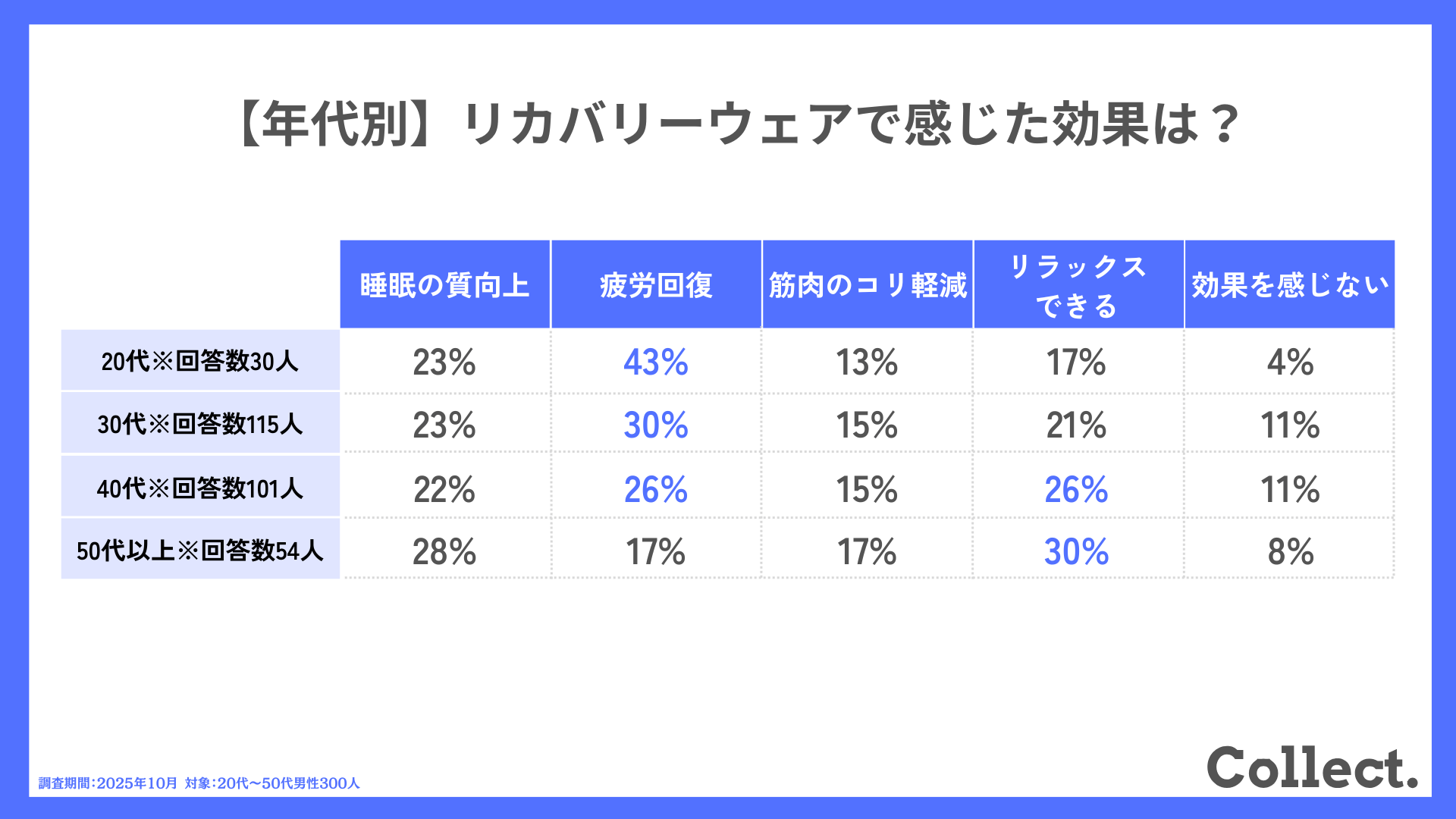 【年代別】リカバリーウェアで感じた効果は？