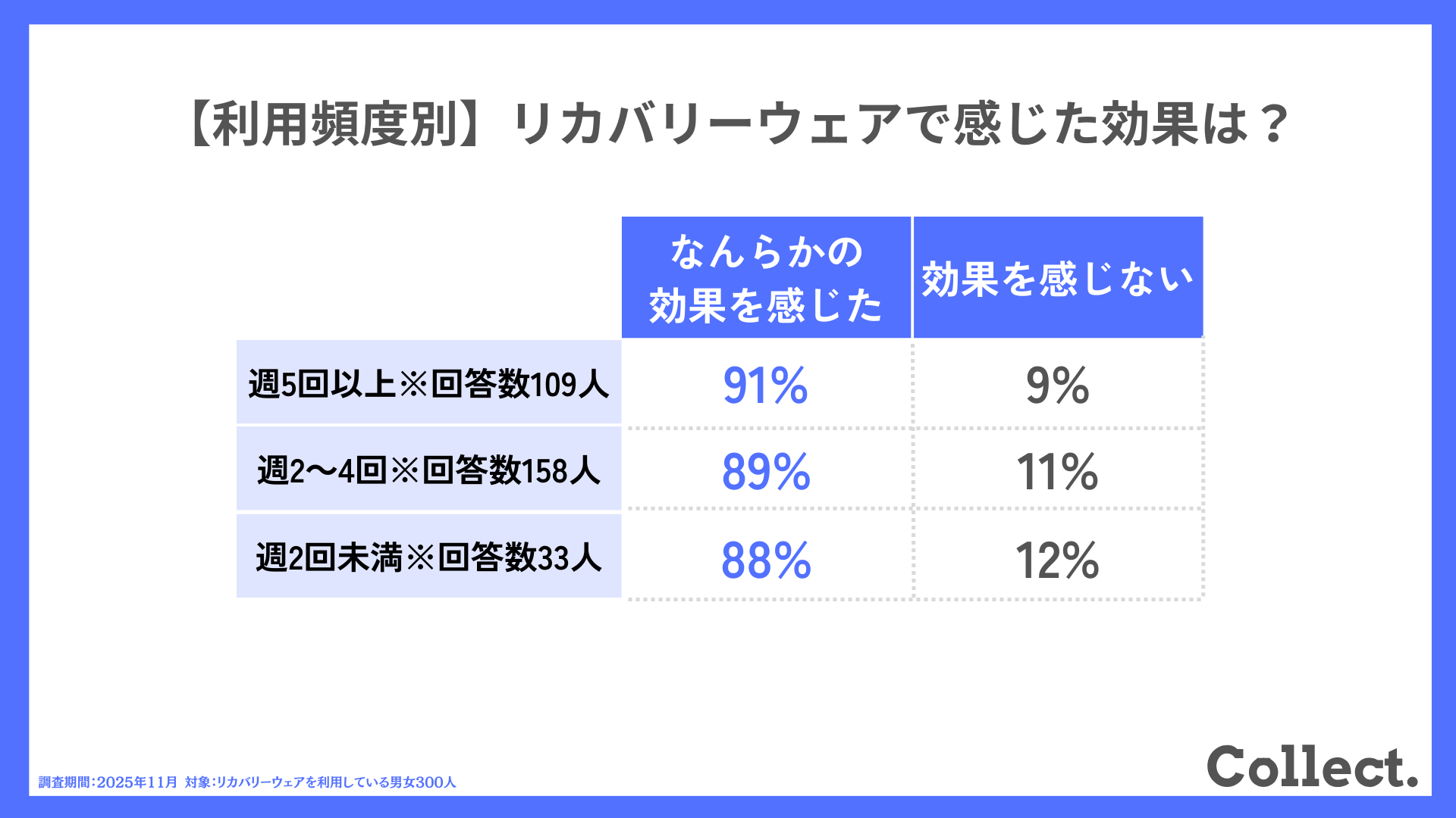 【利用頻度別】リカバリーウェアで感じた効果は？