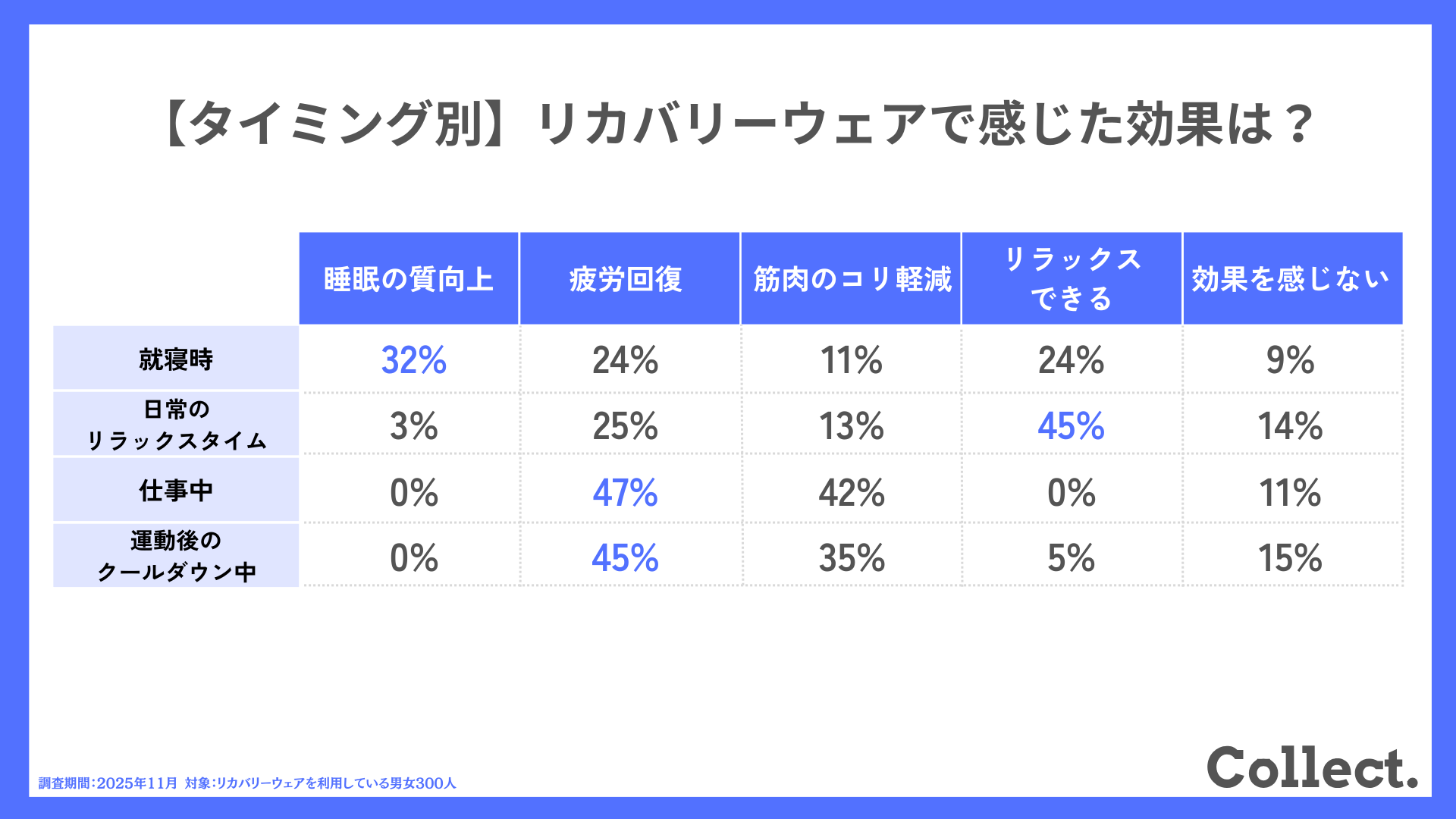 【タイミング別】リカバリーウェアで感じた効果は？