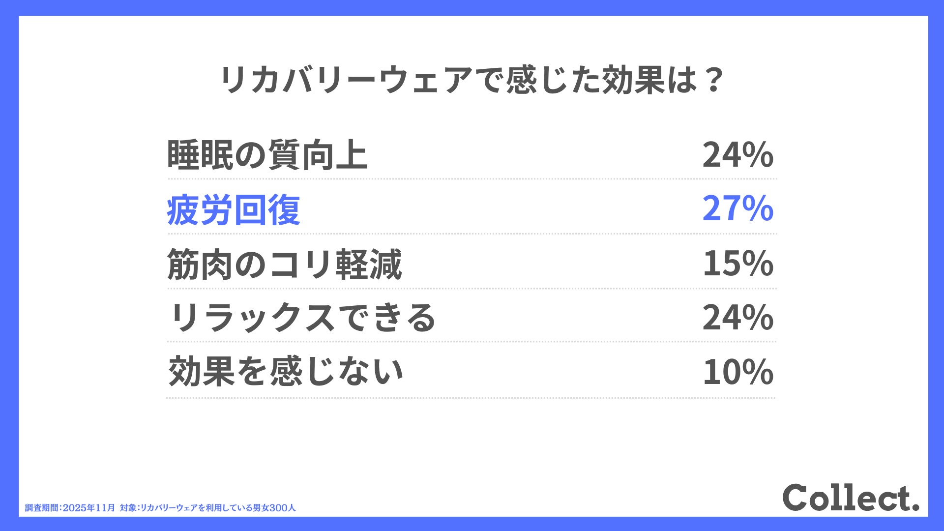 リカバリーウェアで感じた効果は？