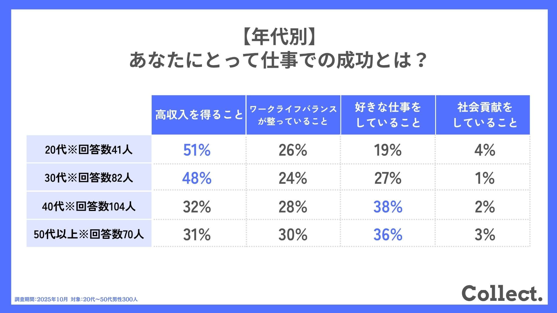【年代別】あなたにとって仕事での成功とは？