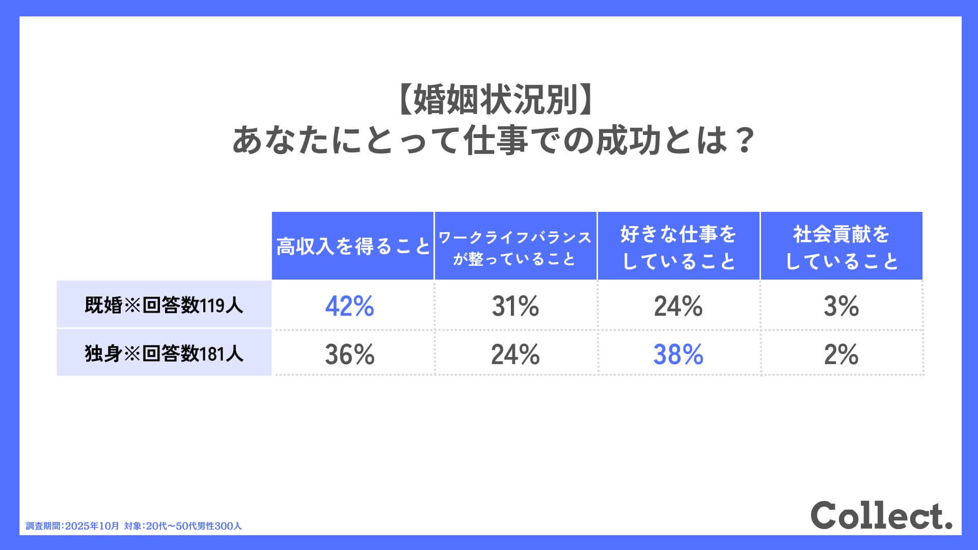 【婚姻状況別】あなたにとって仕事での成功とは？