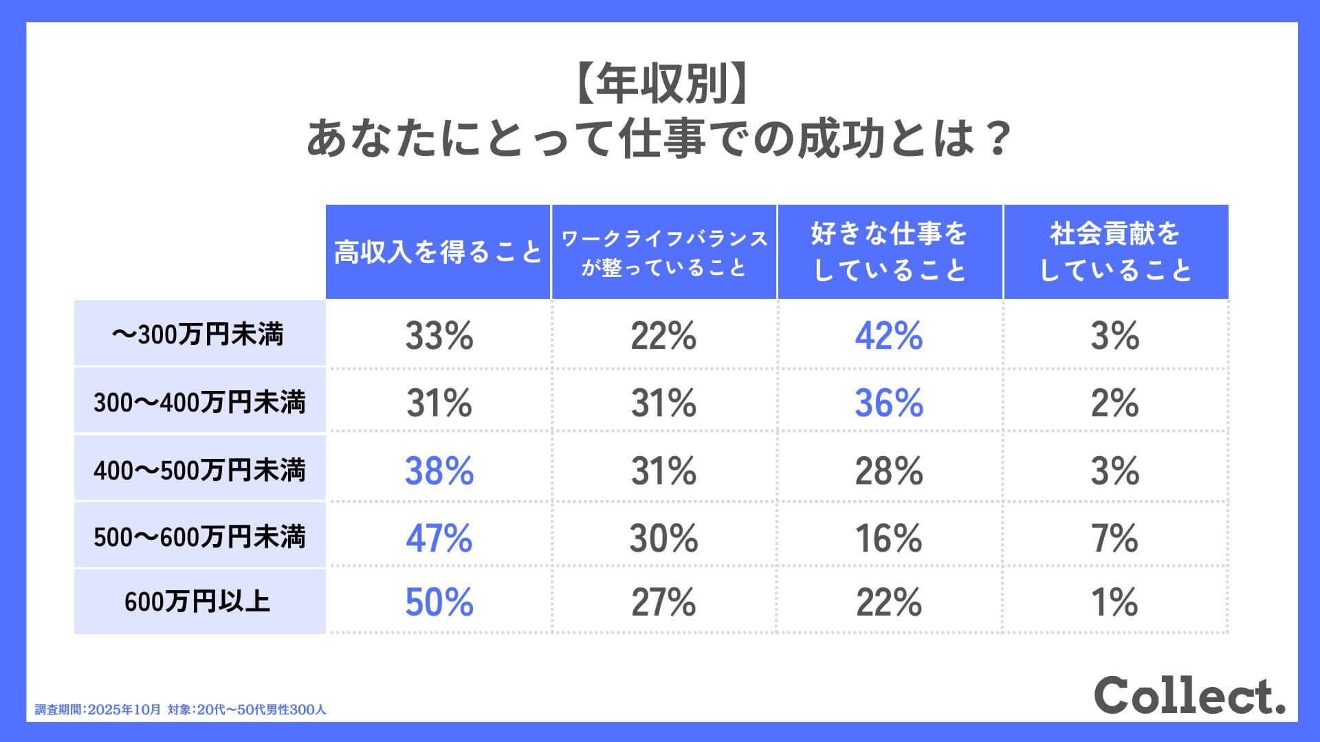 【年収別】あなたにとって仕事での成功とは？