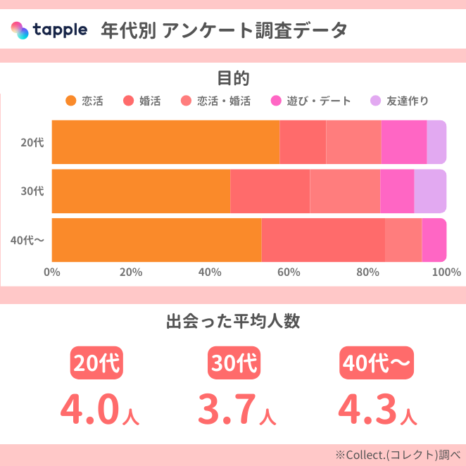 タップル (tapple) の年代別調査データ