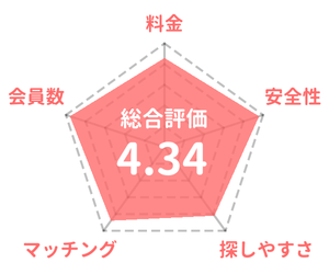 Tinder（ティンダー）の採点評価